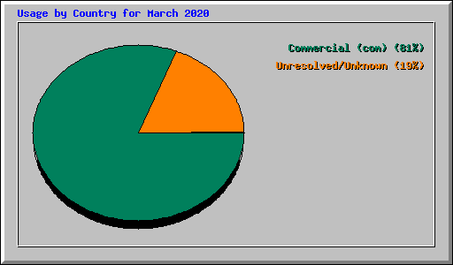 Usage by Country for March 2020