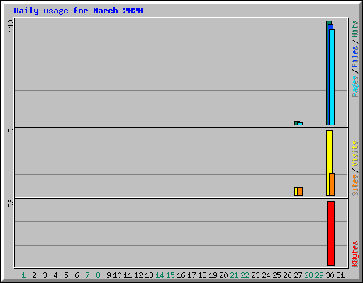 Daily usage for March 2020