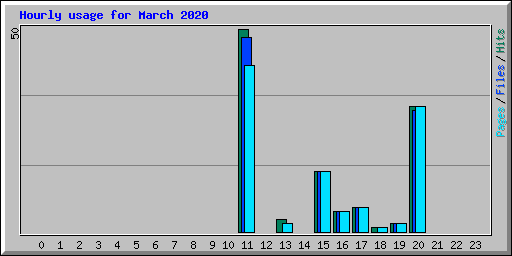 Hourly usage for March 2020