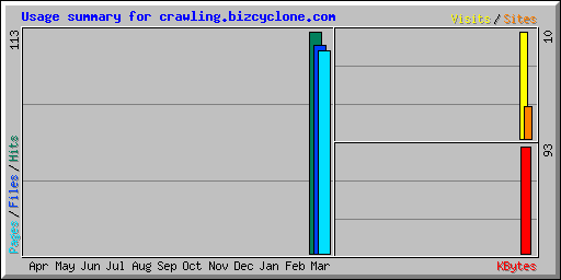 Usage summary for crawling.bizcyclone.com